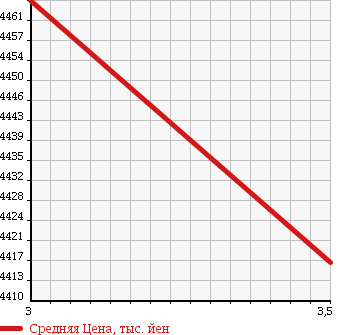 Аукционная статистика: График изменения цены HINO DUTRO 6D 2006 FS2PKJA в зависимости от аукционных оценок