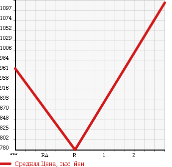 Аукционная статистика: График изменения цены HINO DUTRO 6D 1990 FS3FKAD в зависимости от аукционных оценок