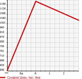 Аукционная статистика: График изменения цены HINO DUTRO 6D 1991 FS3FKAD в зависимости от аукционных оценок