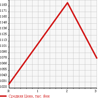 Аукционная статистика: График изменения цены HINO PROFIA 1993 FS3FKBD в зависимости от аукционных оценок