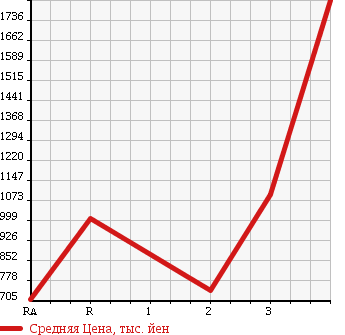 Аукционная статистика: График изменения цены HINO DUTRO 6D 1992 FS3FKBD в зависимости от аукционных оценок