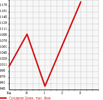 Аукционная статистика: График изменения цены HINO DUTRO 6D 1993 FS3FKBD в зависимости от аукционных оценок