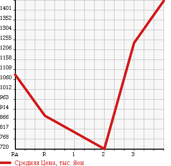 Аукционная статистика: График изменения цены HINO DUTRO 6D 1994 FS3FKBD в зависимости от аукционных оценок