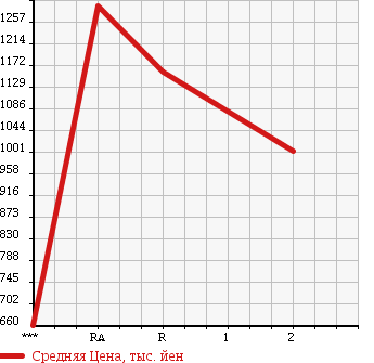 Аукционная статистика: График изменения цены HINO PROFIA 1995 FS3FKCD в зависимости от аукционных оценок
