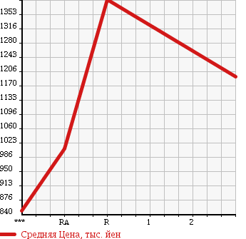 Аукционная статистика: График изменения цены HINO PROFIA 1997 FS3FKCD в зависимости от аукционных оценок