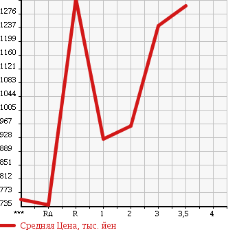 Аукционная статистика: График изменения цены HINO DUTRO 6D 1995 FS3FKCD в зависимости от аукционных оценок
