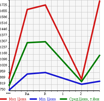 Аукционная статистика: График изменения цены HINO DUTRO 6D 1996 FS3FKCD в зависимости от аукционных оценок