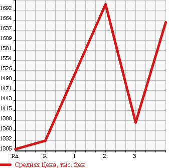 Аукционная статистика: График изменения цены HINO DUTRO 6D 1997 FS3FKCD в зависимости от аукционных оценок