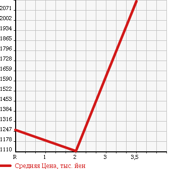 Аукционная статистика: График изменения цены HINO DUTRO 6D 1998 FS3FKCD в зависимости от аукционных оценок