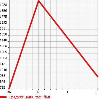 Аукционная статистика: График изменения цены HINO PROFIA 1999 FS3FKEA в зависимости от аукционных оценок