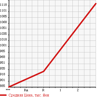 Аукционная статистика: График изменения цены HINO DUTRO 6D 1998 FS3FKEA в зависимости от аукционных оценок