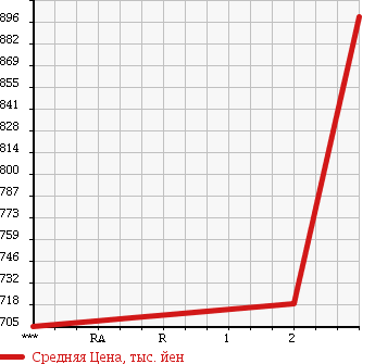 Аукционная статистика: График изменения цены HINO DUTRO 6D 1999 FS3FKEA в зависимости от аукционных оценок