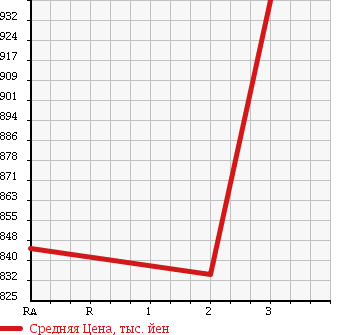 Аукционная статистика: График изменения цены HINO PROFIA 1997 FS3FPDA в зависимости от аукционных оценок