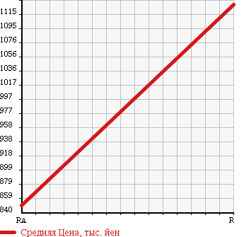 Аукционная статистика: График изменения цены HINO PROFIA 1996 FS3FRDA в зависимости от аукционных оценок