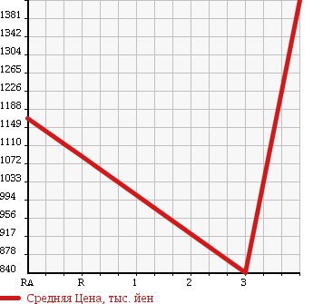 Аукционная статистика: График изменения цены HINO PROFIA 1997 FS4FKCD в зависимости от аукционных оценок