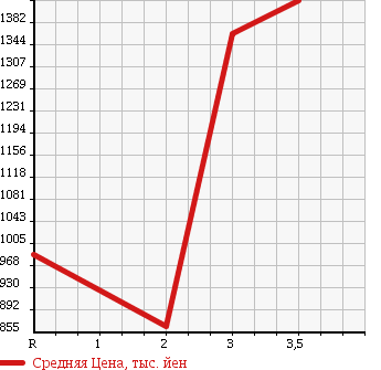 Аукционная статистика: График изменения цены HINO DUTRO 6D 1996 FS4FKCD в зависимости от аукционных оценок