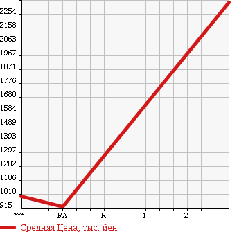 Аукционная статистика: График изменения цены HINO PROFIA 2000 FS4FKGA в зависимости от аукционных оценок