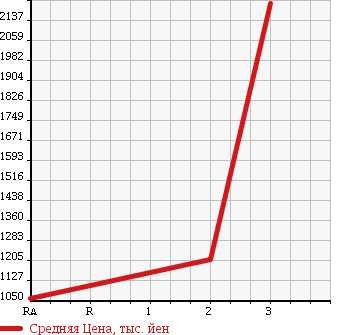 Аукционная статистика: График изменения цены HINO PROFIA 2002 FS4FKGA в зависимости от аукционных оценок