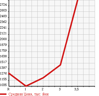Аукционная статистика: График изменения цены HINO DUTRO 6D 2001 FS4FKGA в зависимости от аукционных оценок