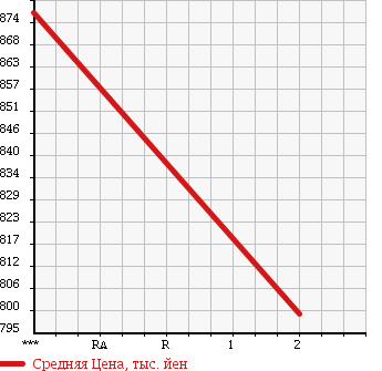 Аукционная статистика: График изменения цены HINO DUTRO 6D 1996 FS4FWDA в зависимости от аукционных оценок