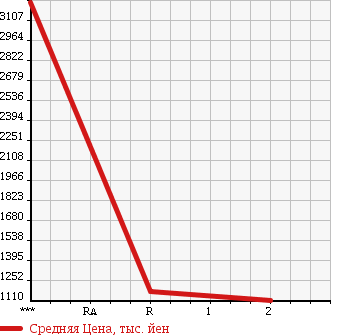 Аукционная статистика: График изменения цены HINO DUTRO 6D 2001 FS4FWHA в зависимости от аукционных оценок