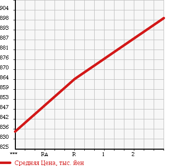 Аукционная статистика: График изменения цены HINO DUTRO 6D 1989 FS660BD в зависимости от аукционных оценок