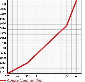 Аукционная статистика: График изменения цены HINO PROFIA 2011 FW1EXBG в зависимости от аукционных оценок