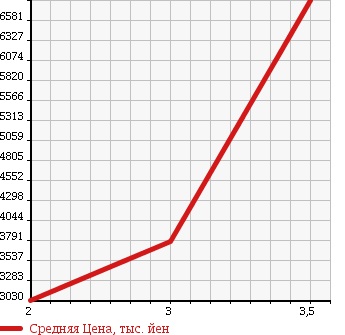 Аукционная статистика: График изменения цены HINO PROFIA 2013 FW1EXBG в зависимости от аукционных оценок