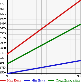 Аукционная статистика: График изменения цены HINO DUTRO 6D 2012 FW1EXBG в зависимости от аукционных оценок