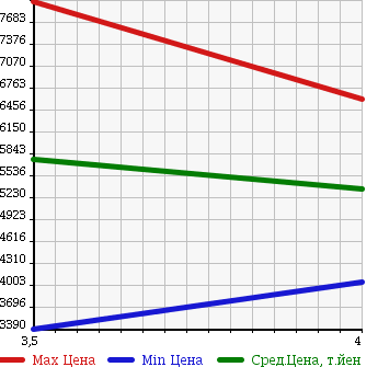 Аукционная статистика: График изменения цены HINO DUTRO 6D 2013 FW1EXBG в зависимости от аукционных оценок