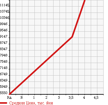 Аукционная статистика: График изменения цены HINO DUTRO 6D 2014 FW1EXEG в зависимости от аукционных оценок