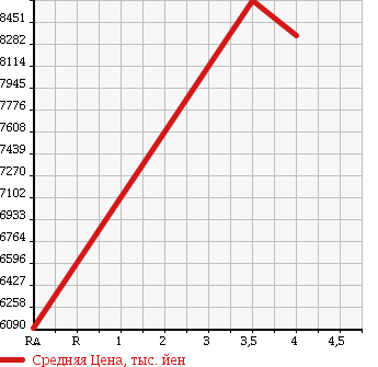 Аукционная статистика: График изменения цены HINO DUTRO 6D 2015 FW1EXEG в зависимости от аукционных оценок