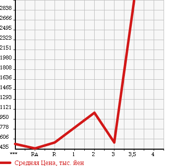 Аукционная статистика: График изменения цены HINO PROFIA 2004 FW1EXWG в зависимости от аукционных оценок