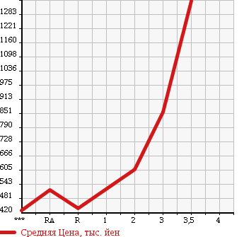 Аукционная статистика: График изменения цены HINO PROFIA 2005 FW1EXWG в зависимости от аукционных оценок