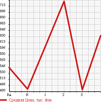 Аукционная статистика: График изменения цены HINO DUTRO 6D 2004 FW1EXWG в зависимости от аукционных оценок