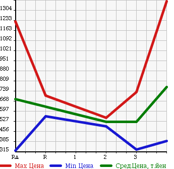Аукционная статистика: График изменения цены HINO DUTRO 6D 2005 FW1EXWG в зависимости от аукционных оценок