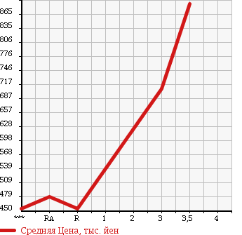 Аукционная статистика: График изменения цены HINO DUTRO 6D 2006 FW1EXWG в зависимости от аукционных оценок