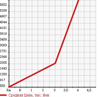 Аукционная статистика: График изменения цены HINO PROFIA 2004 FW1EXWJ в зависимости от аукционных оценок