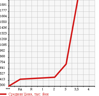 Аукционная статистика: График изменения цены HINO PROFIA 2005 FW1EXWJ в зависимости от аукционных оценок
