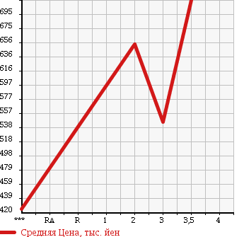 Аукционная статистика: График изменения цены HINO DUTRO 6D 2004 FW1EXWJ в зависимости от аукционных оценок