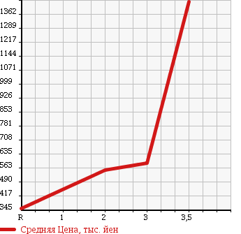 Аукционная статистика: График изменения цены HINO DUTRO 6D 2005 FW1EXWJ в зависимости от аукционных оценок