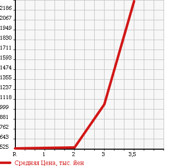 Аукционная статистика: График изменения цены HINO PROFIA 2006 FW1EXYG в зависимости от аукционных оценок