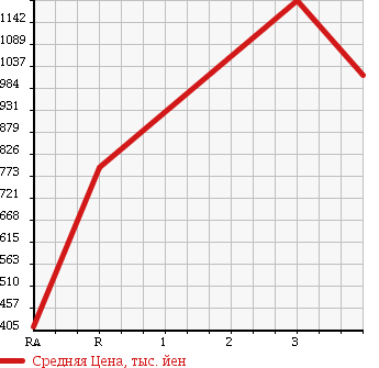 Аукционная статистика: График изменения цены HINO PROFIA 2007 FW1EXYG в зависимости от аукционных оценок