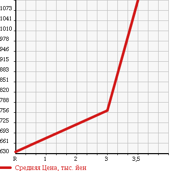 Аукционная статистика: График изменения цены HINO DUTRO 6D 2006 FW1EXYG в зависимости от аукционных оценок