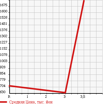 Аукционная статистика: График изменения цены HINO DUTRO 6D 2009 FW1EXYG в зависимости от аукционных оценок