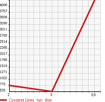 Аукционная статистика: График изменения цены HINO PROFIA 2007 FW1EXYJ в зависимости от аукционных оценок