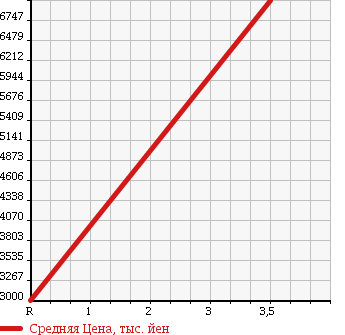 Аукционная статистика: График изменения цены HINO PROFIA 2008 FW1EXYJ в зависимости от аукционных оценок