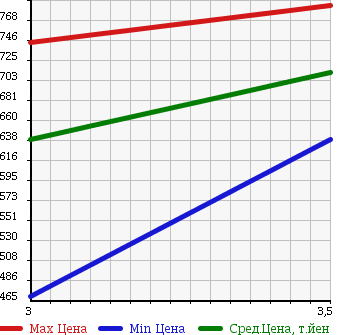 Аукционная статистика: График изменения цены HINO DUTRO 6D 2006 FW1EXYJ в зависимости от аукционных оценок