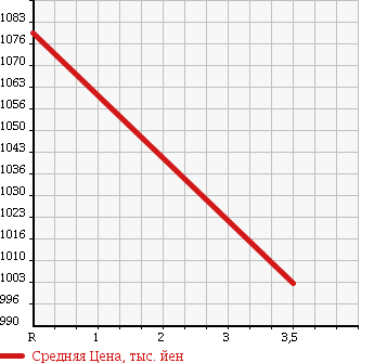 Аукционная статистика: График изменения цены HINO DUTRO 6D 2007 FW1EXYJ в зависимости от аукционных оценок