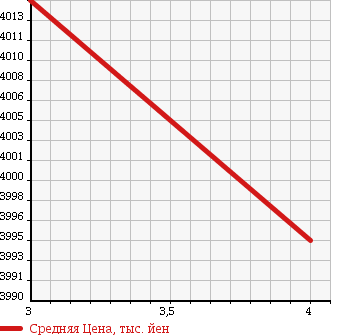 Аукционная статистика: График изменения цены HINO PROFIA 2012 FW1EYBG в зависимости от аукционных оценок